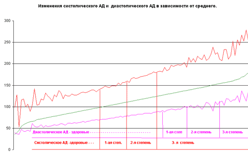 График разделения гипертонической болезни по степени тяжести