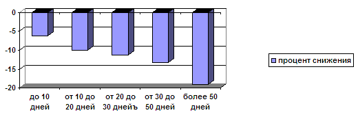 Процент снижения среднего гемодинамического давления после курсового лечения Энвасом в зависимости от длительности лечения