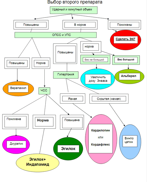 Алгоритм выбора гипотензивного препарата