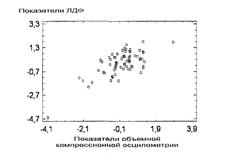 Диаграмма рассеивания на плоскости первых  канонических направлений