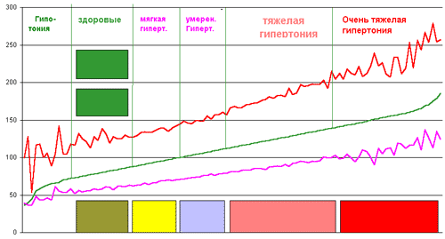 Изменение среднего гемодинамического давления в зависимости от степени тяжести гипертонии