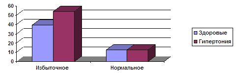 Потребление соли у больных гипертонией и здоровых