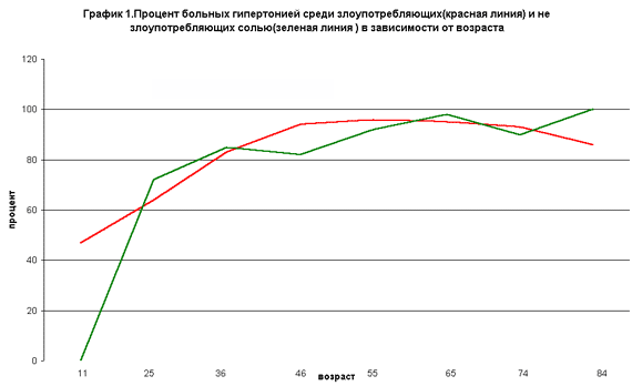 Процент больных гипертонией среди злоупотребляющих и не злоупотребляющих солью