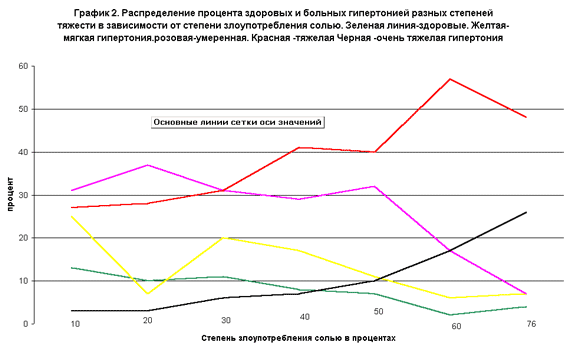 Распределение процента здоровых и больных гипертонией в зависимости от степени злоупотребления солью