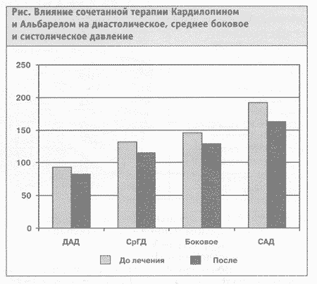 Влияние сочетанной терапии Кардилопином и Альбарелом на диастолическое, среднее боковое и систолическое давление