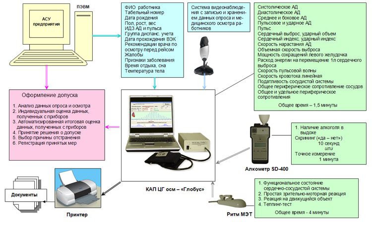 Функциональная схема предрейсового (предсменного) медицинского осмотра  на базе КАП ЦГосм - «Глобус»