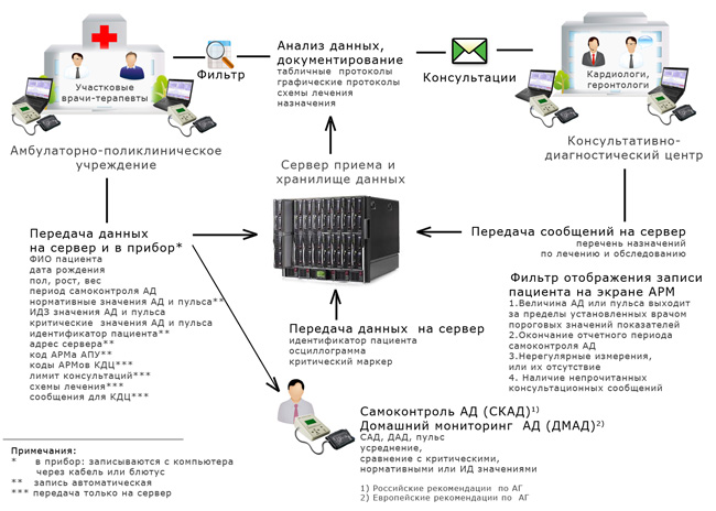 Cхема сбора, обработки и анализа данных мониторинга параметров гемодинамики